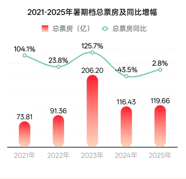 配资开户知识网 猫眼研究院：暑期档平均票价大幅下降 票房平稳增长